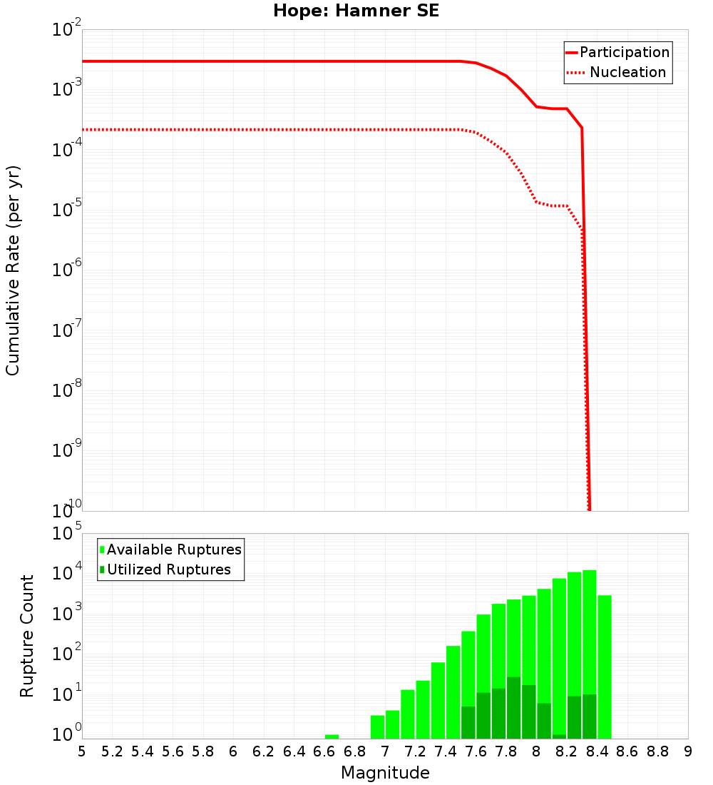 Cumulative Plot