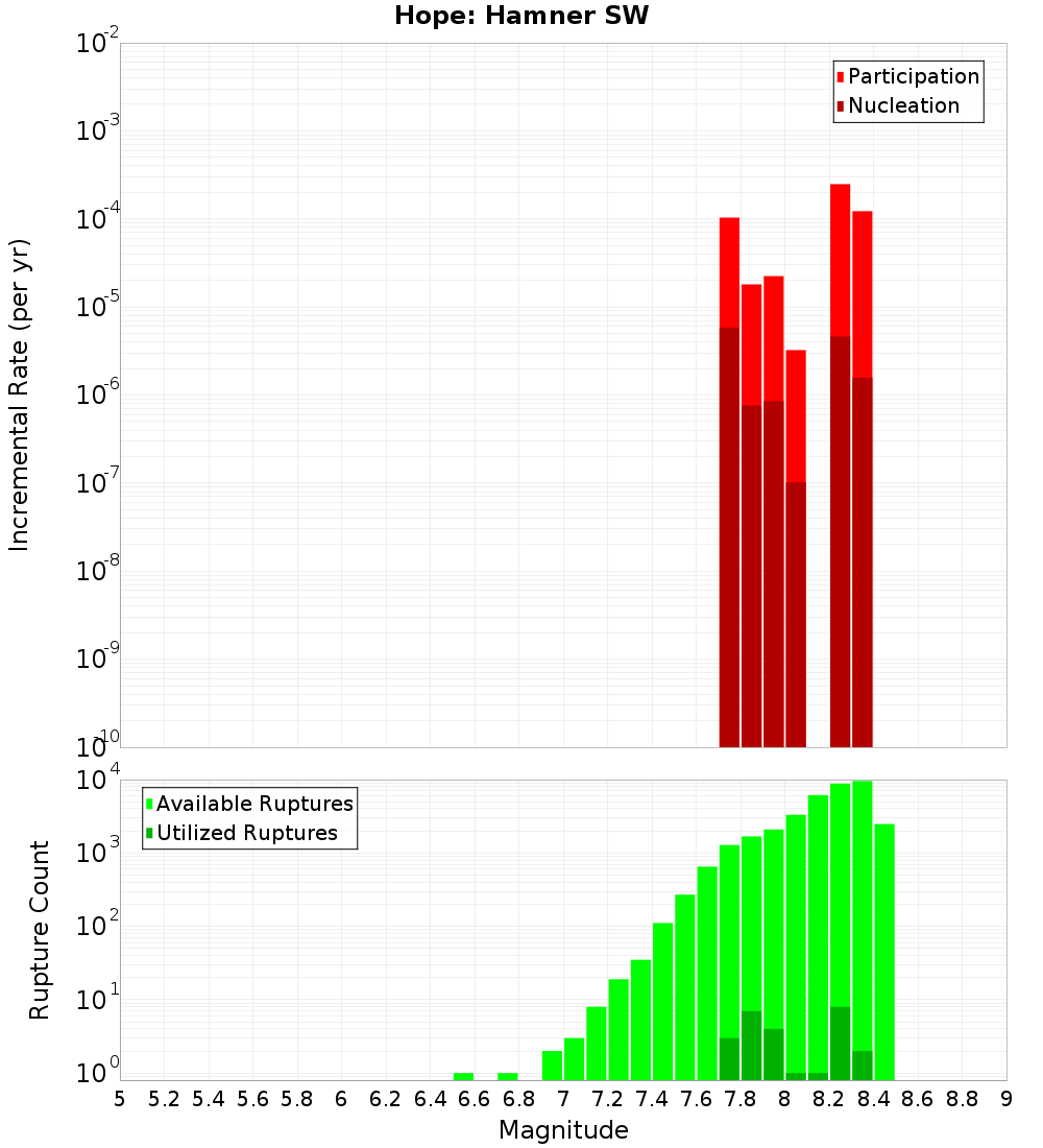 Incremental Plot