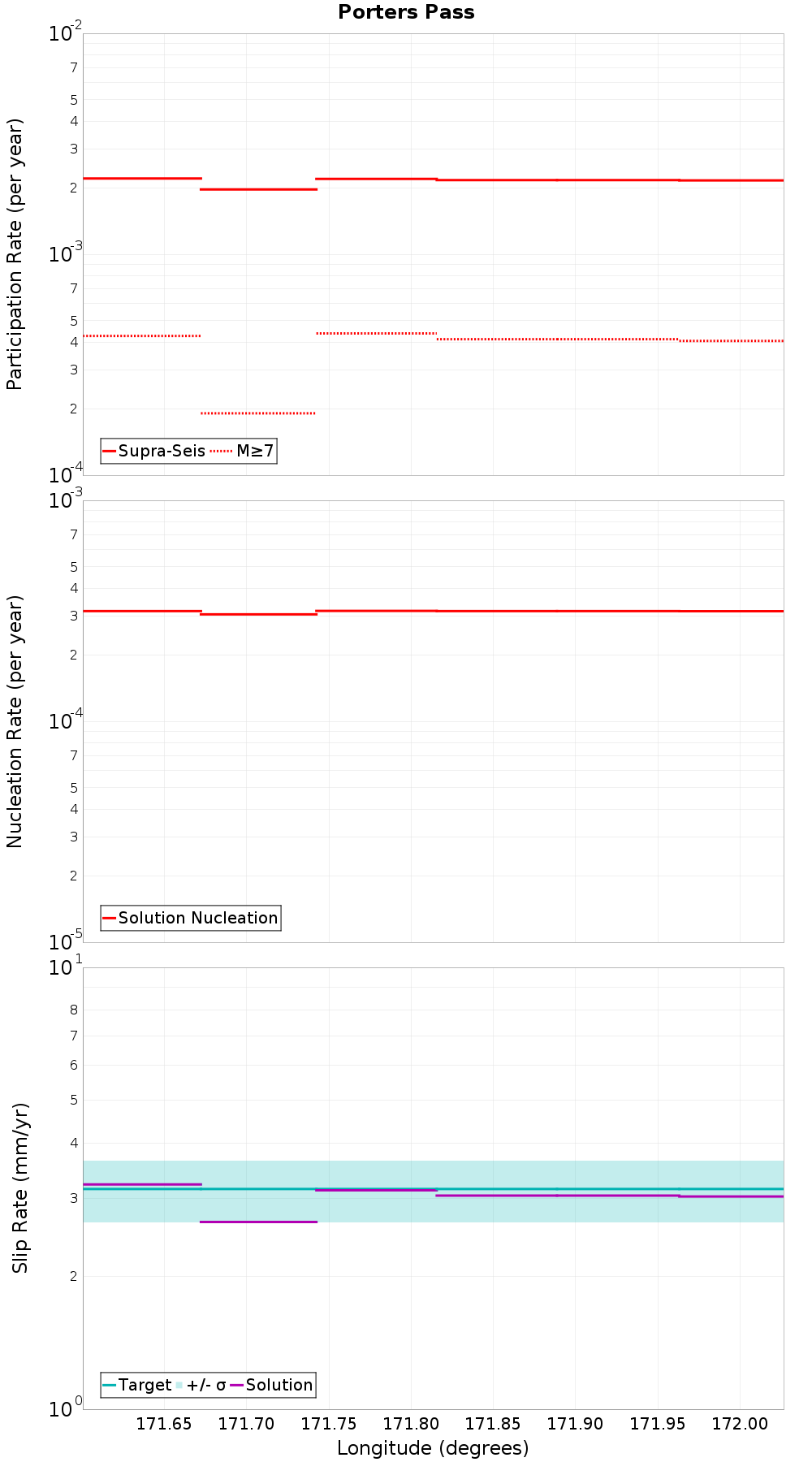 Along-strike plot