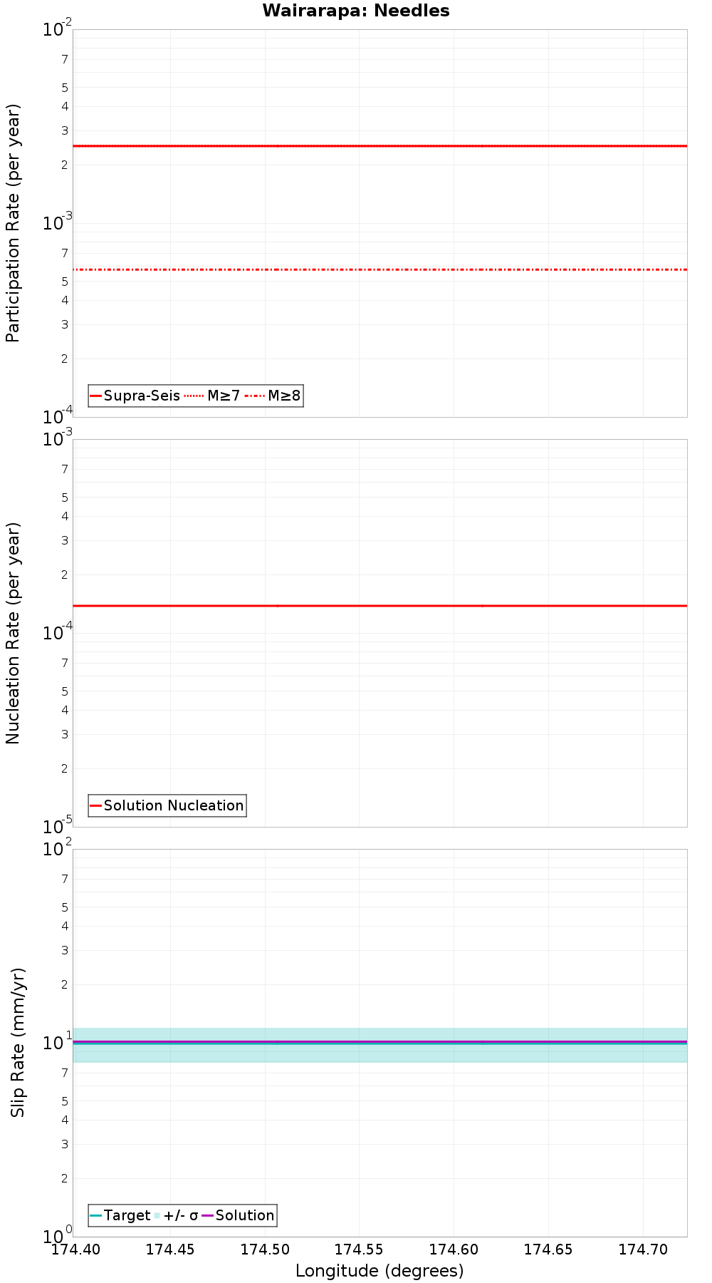 Along-strike plot