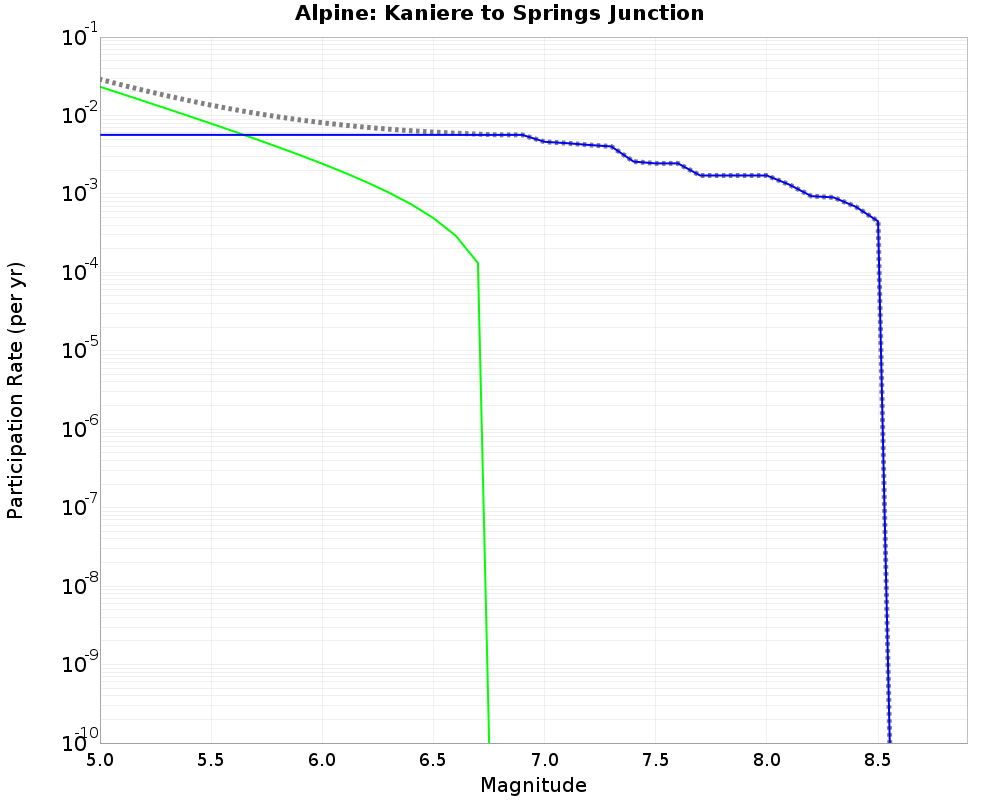 Alpine Kaniere to Springs Junction cumulative participation 
