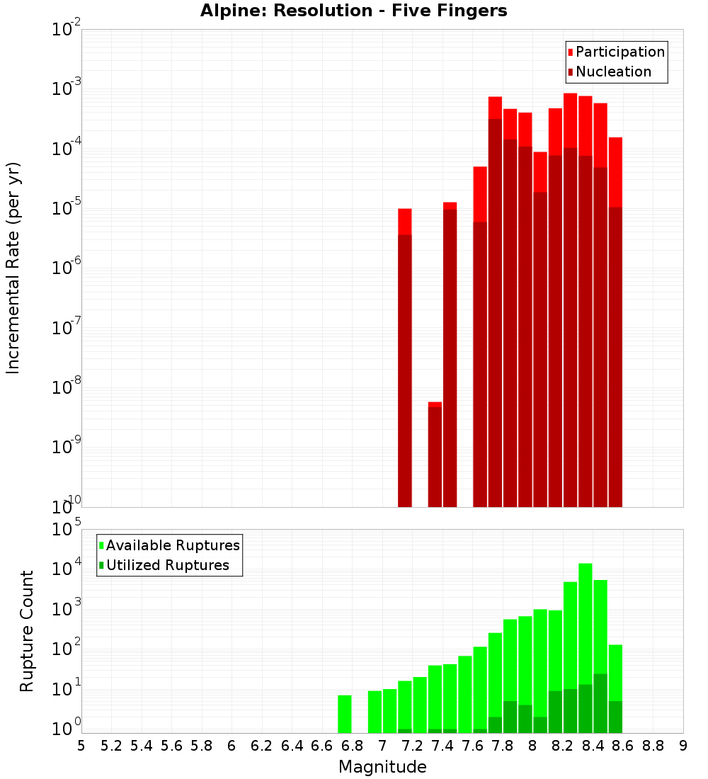 Incremental Plot