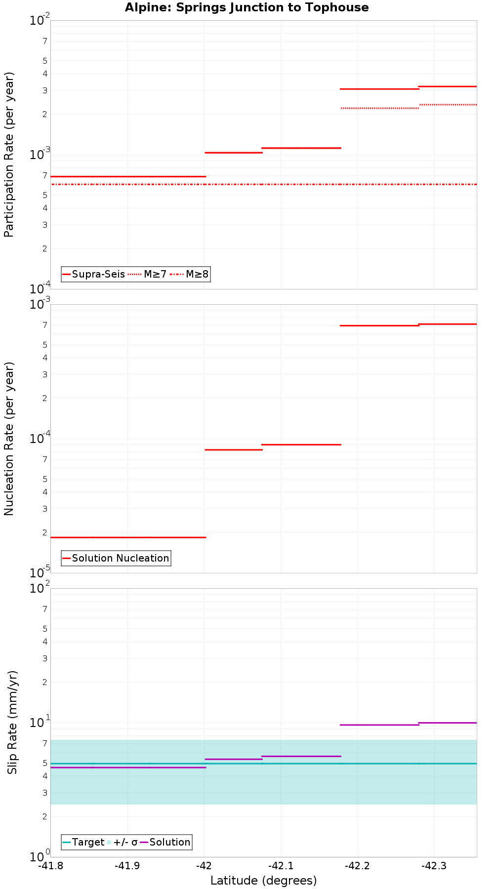 Along-strike plot