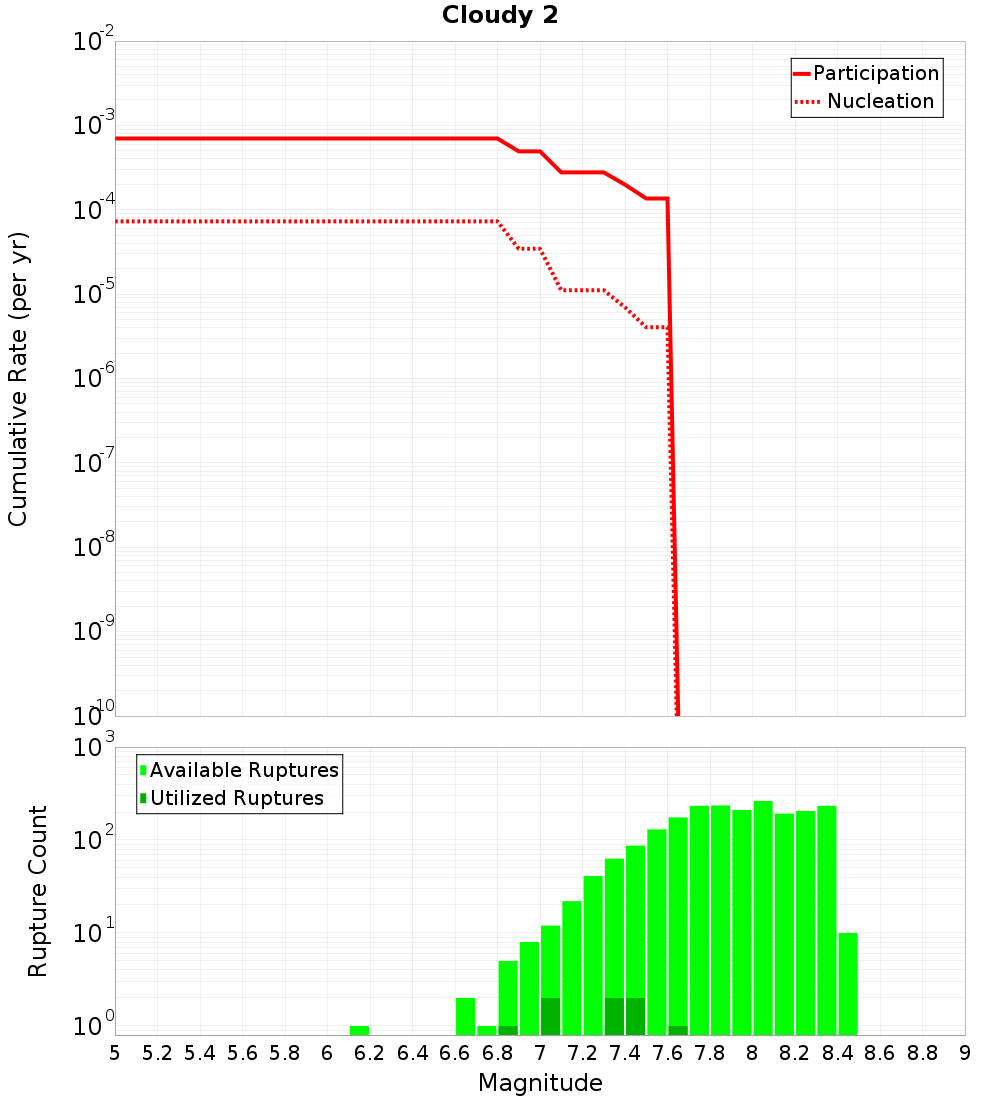 Cumulative Plot