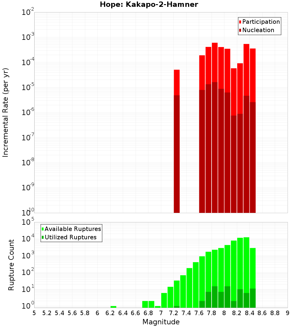 Incremental Plot
