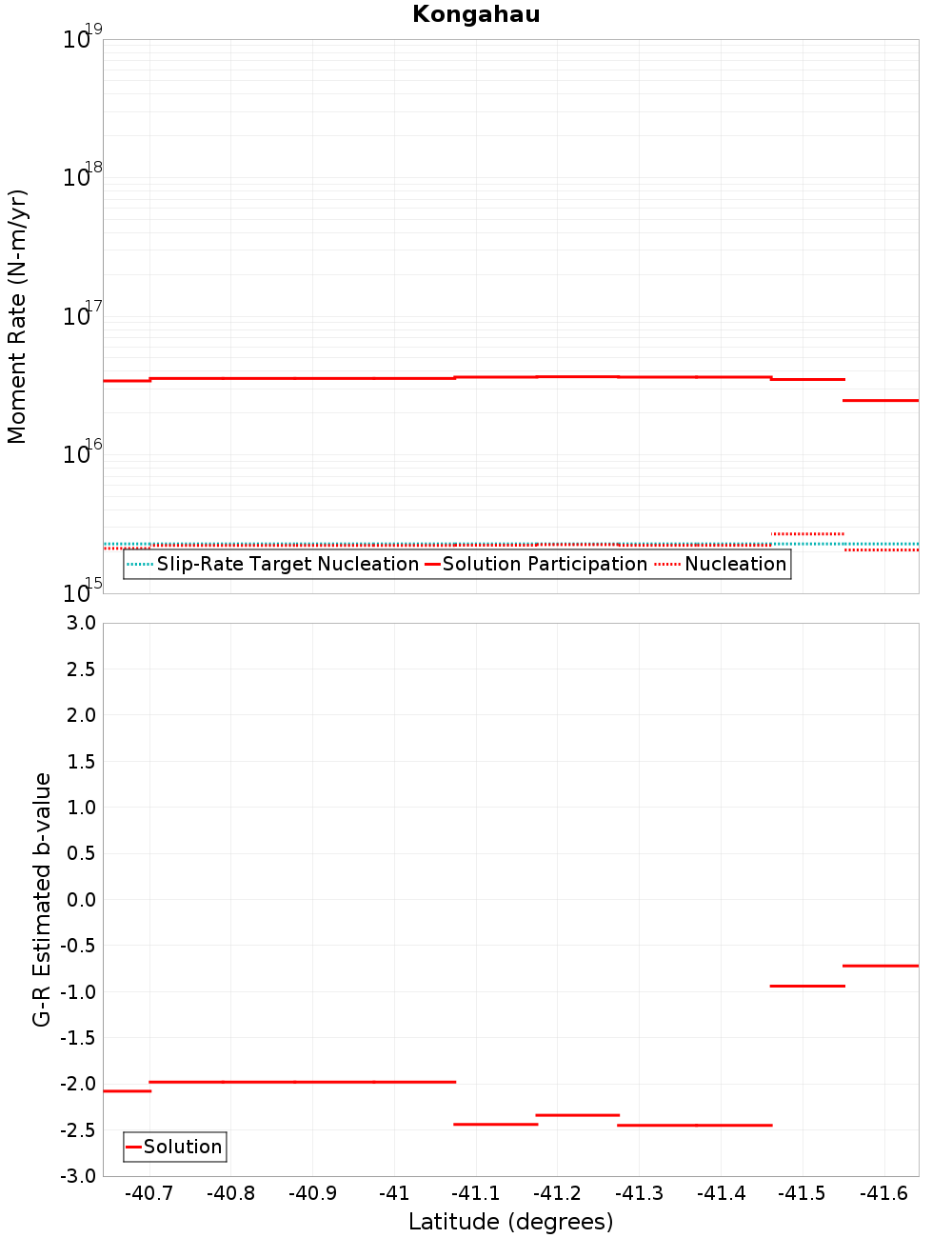 Along-strike plot