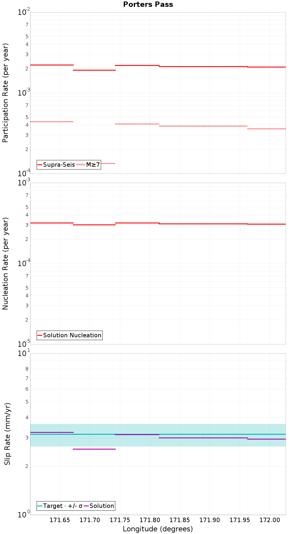 Along-strike plot