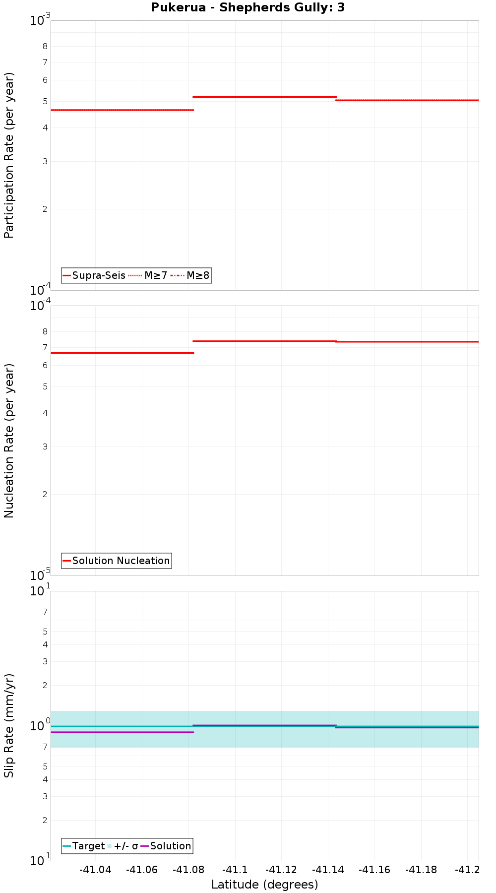 Along-strike plot