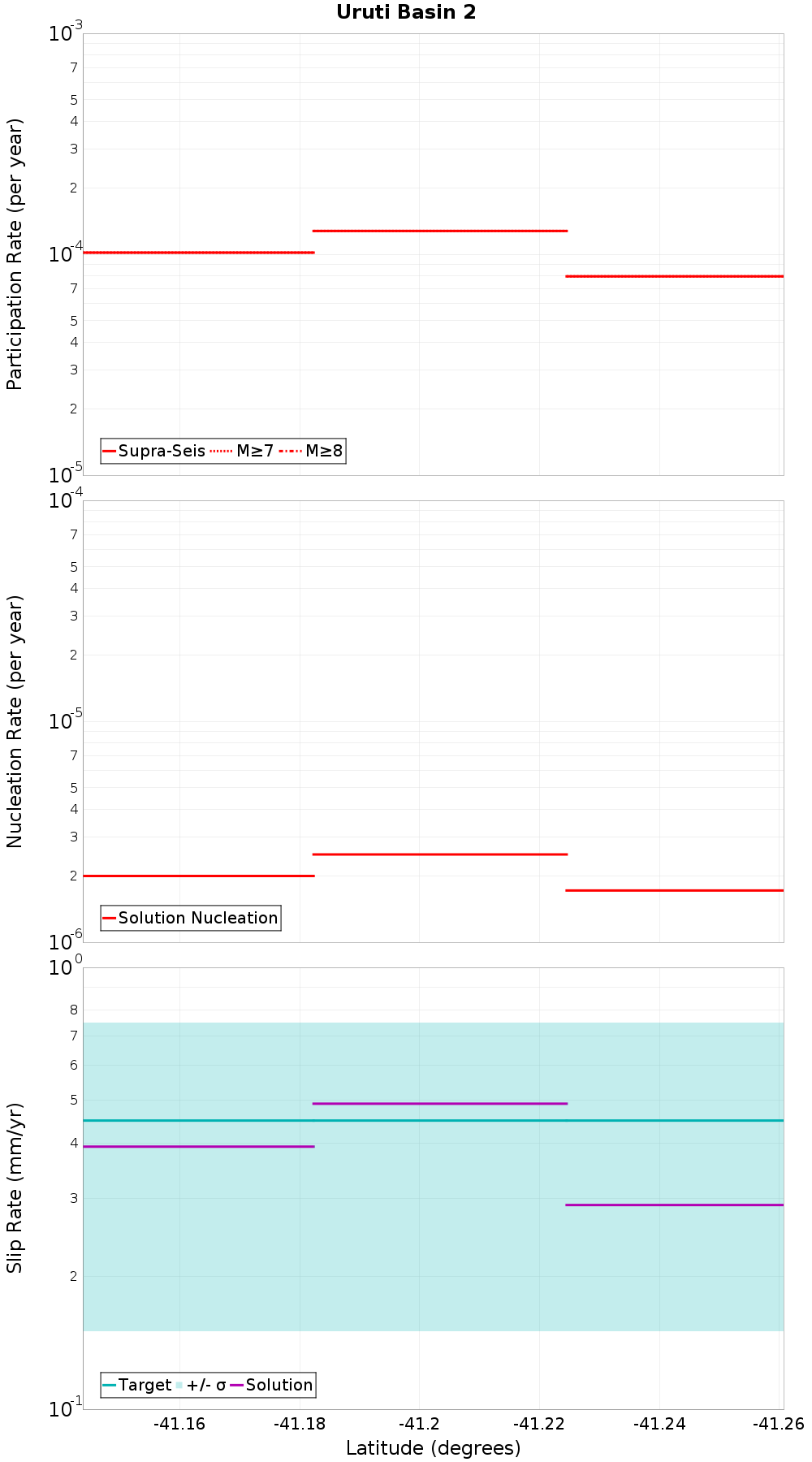Along-strike plot