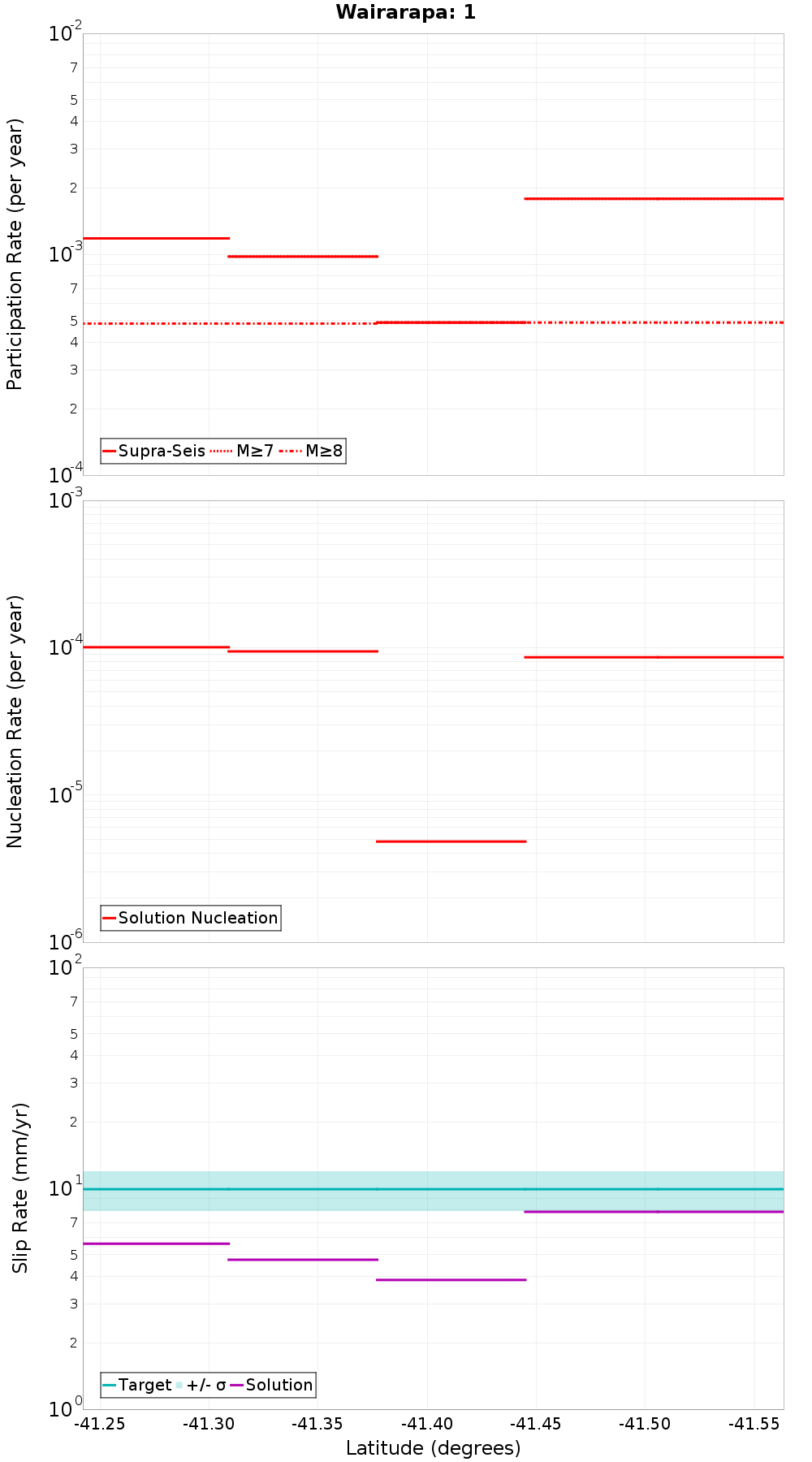 Along-strike plot