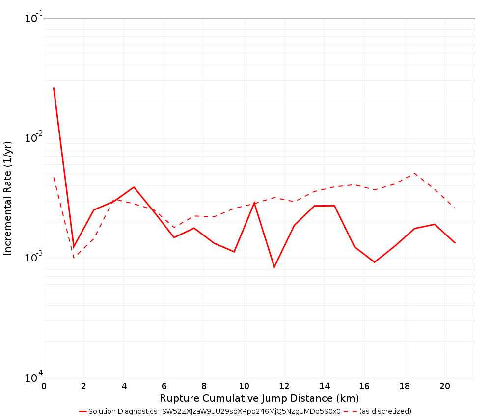 Cumulative Jump Dist Plot