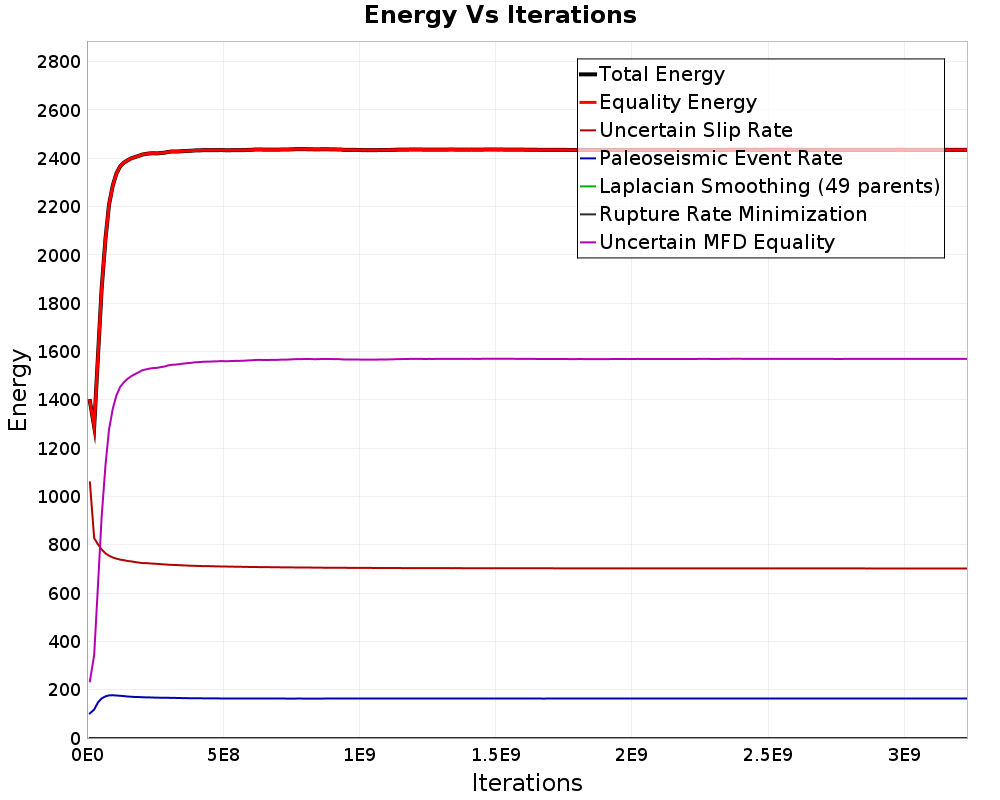 Energy vs Iterations