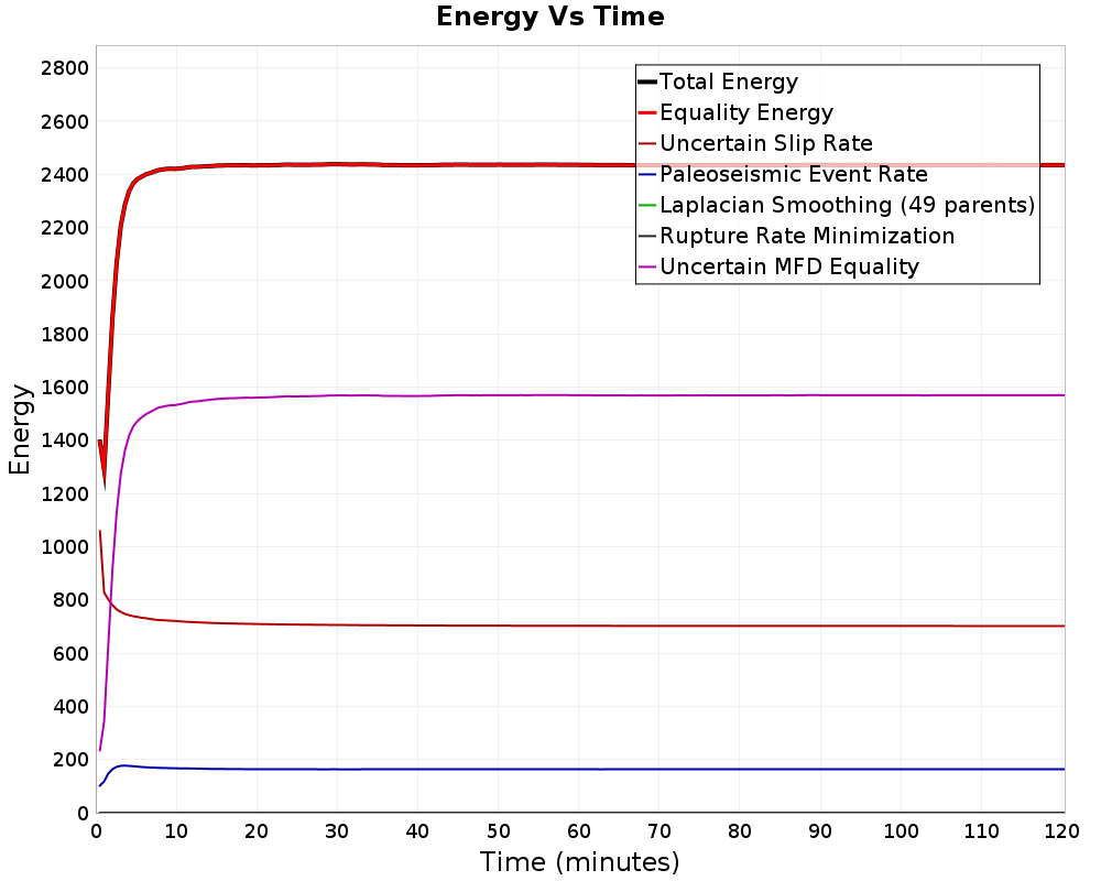 Energy vs Time