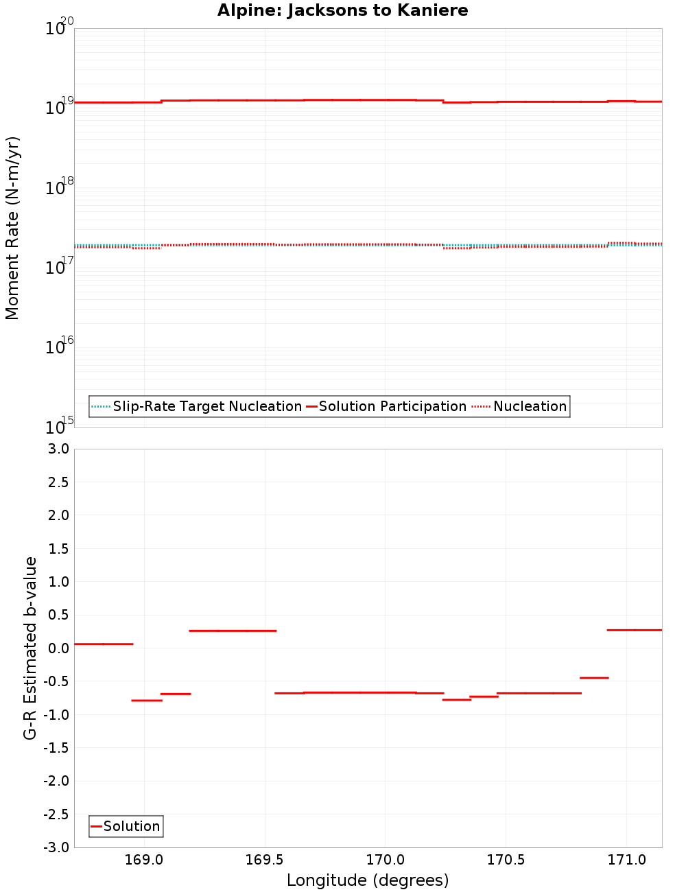 Along-strike plot