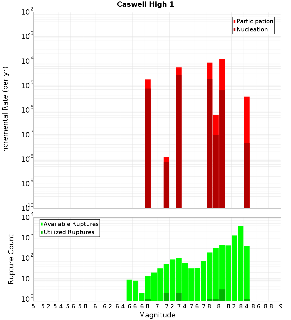 Incremental Plot