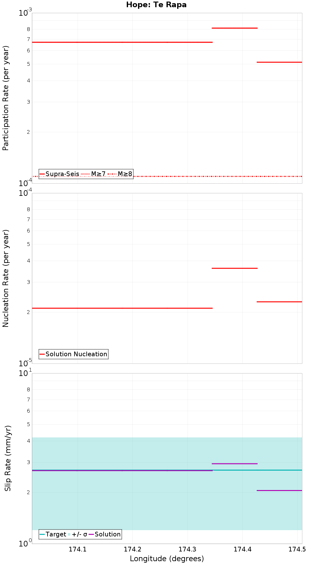 Along-strike plot