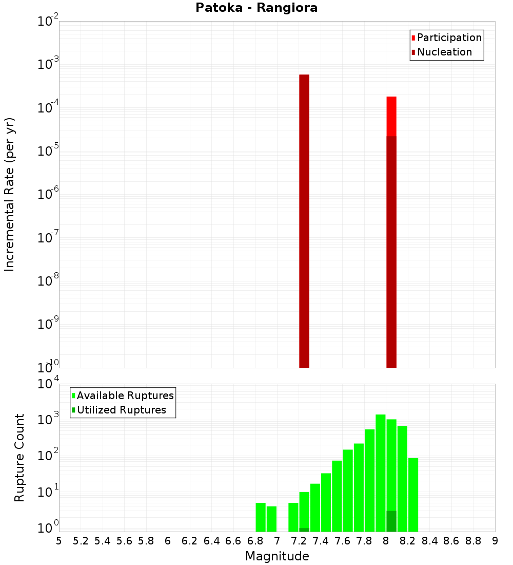 Incremental Plot