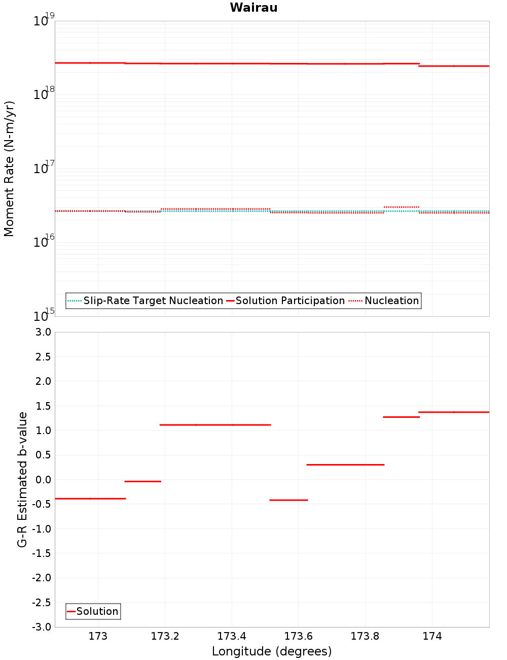 Along-strike plot