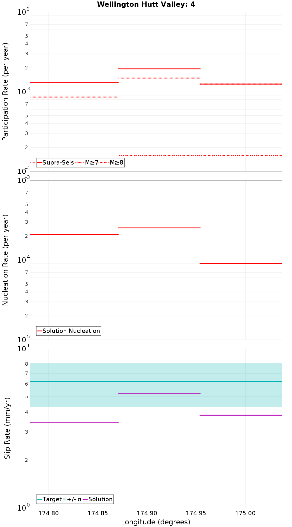 Along-strike plot