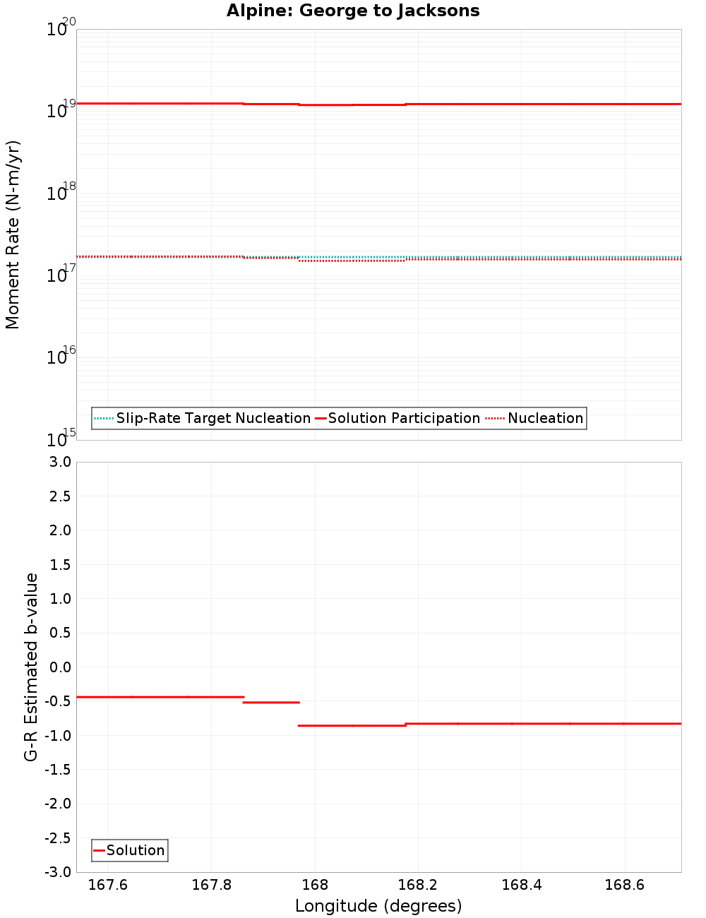 Along-strike plot