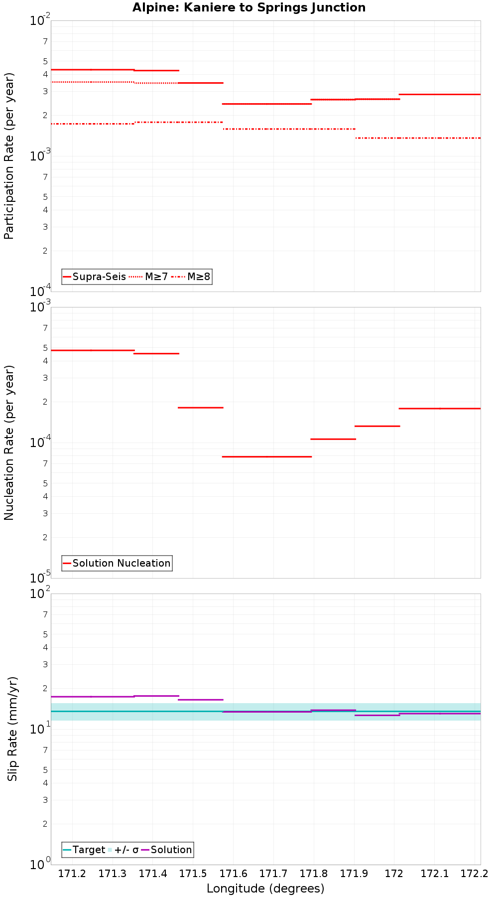Along-strike plot