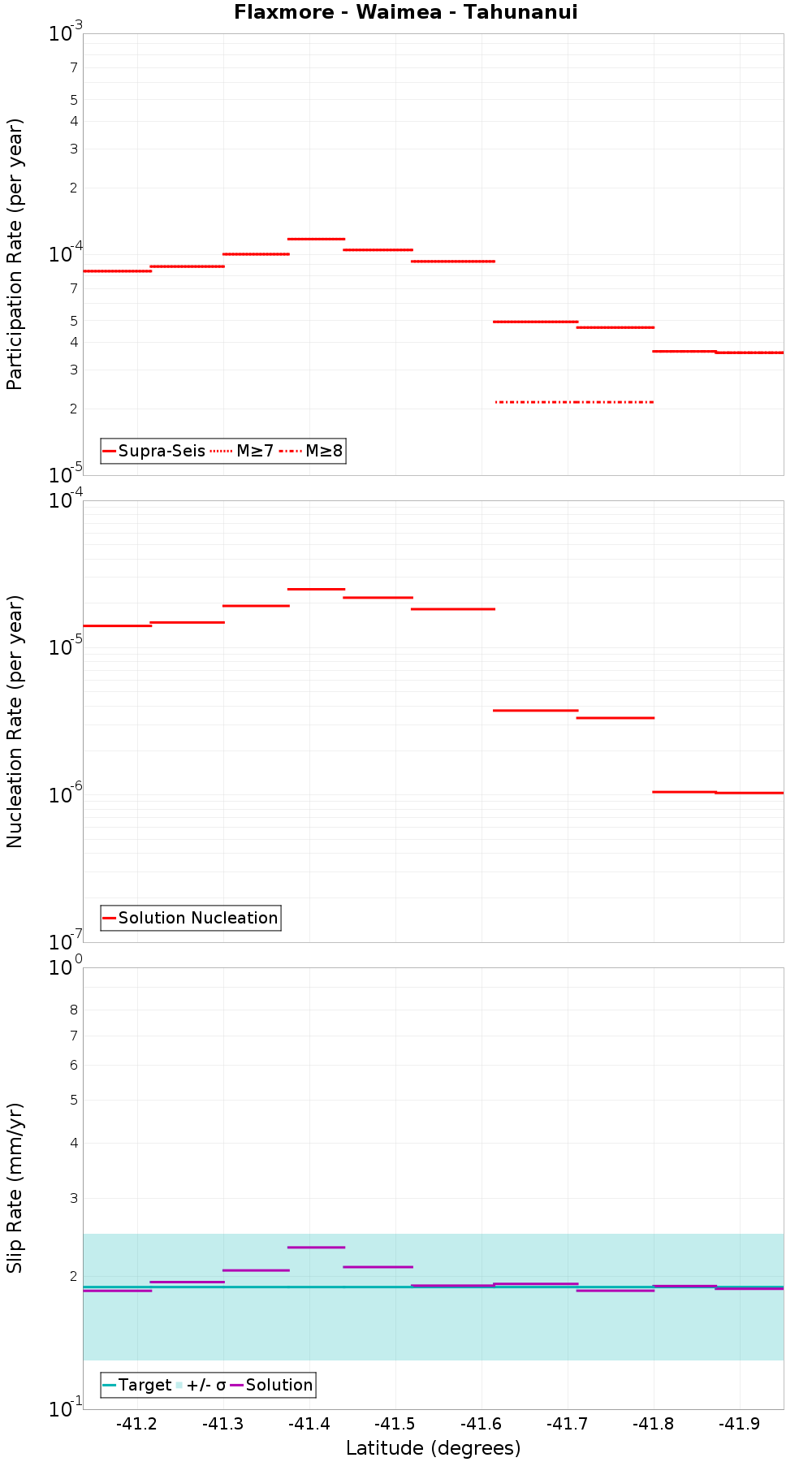 Along-strike plot