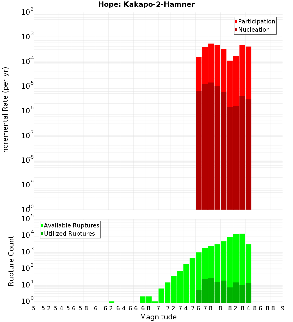 Incremental Plot