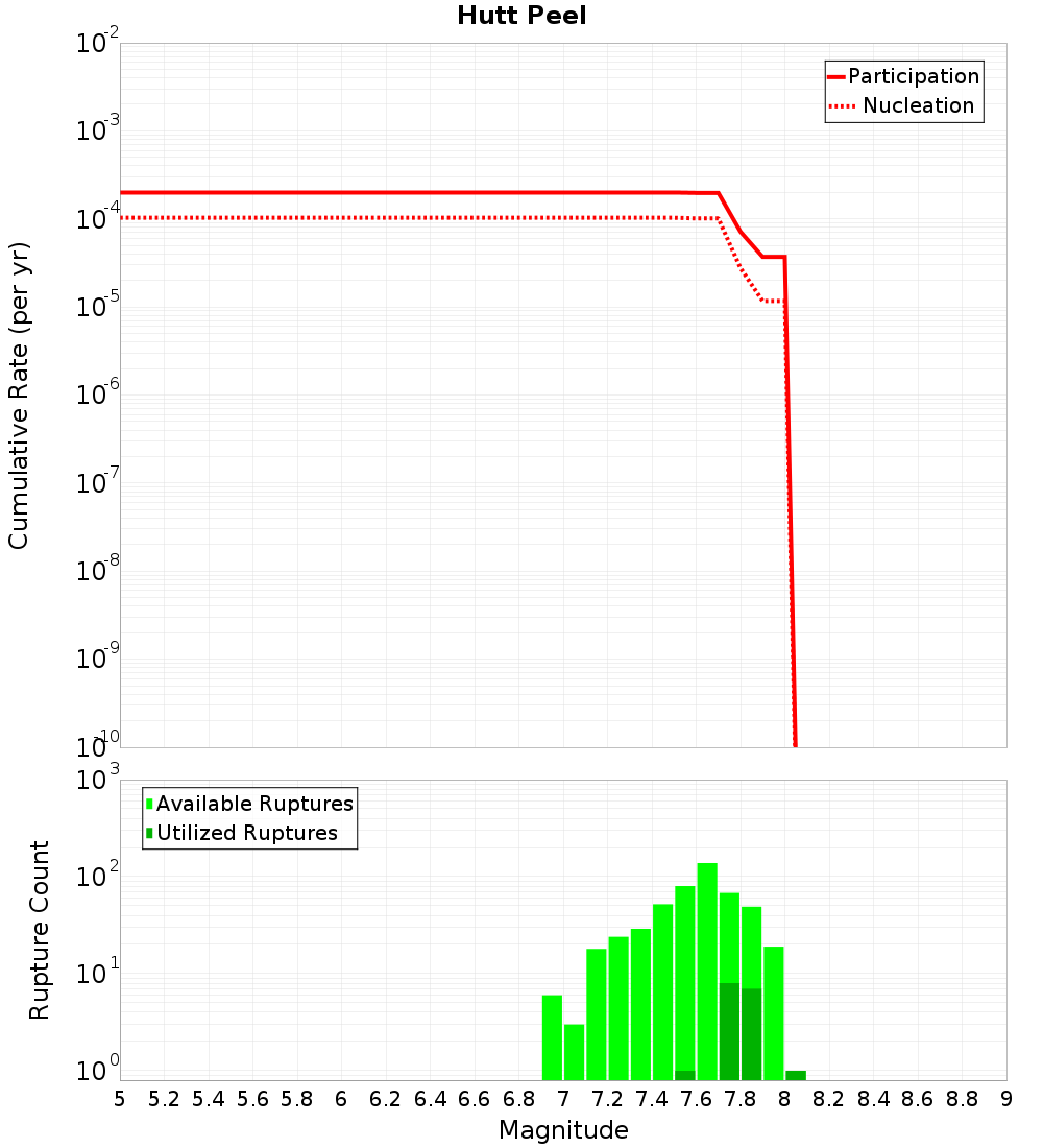 Cumulative Plot