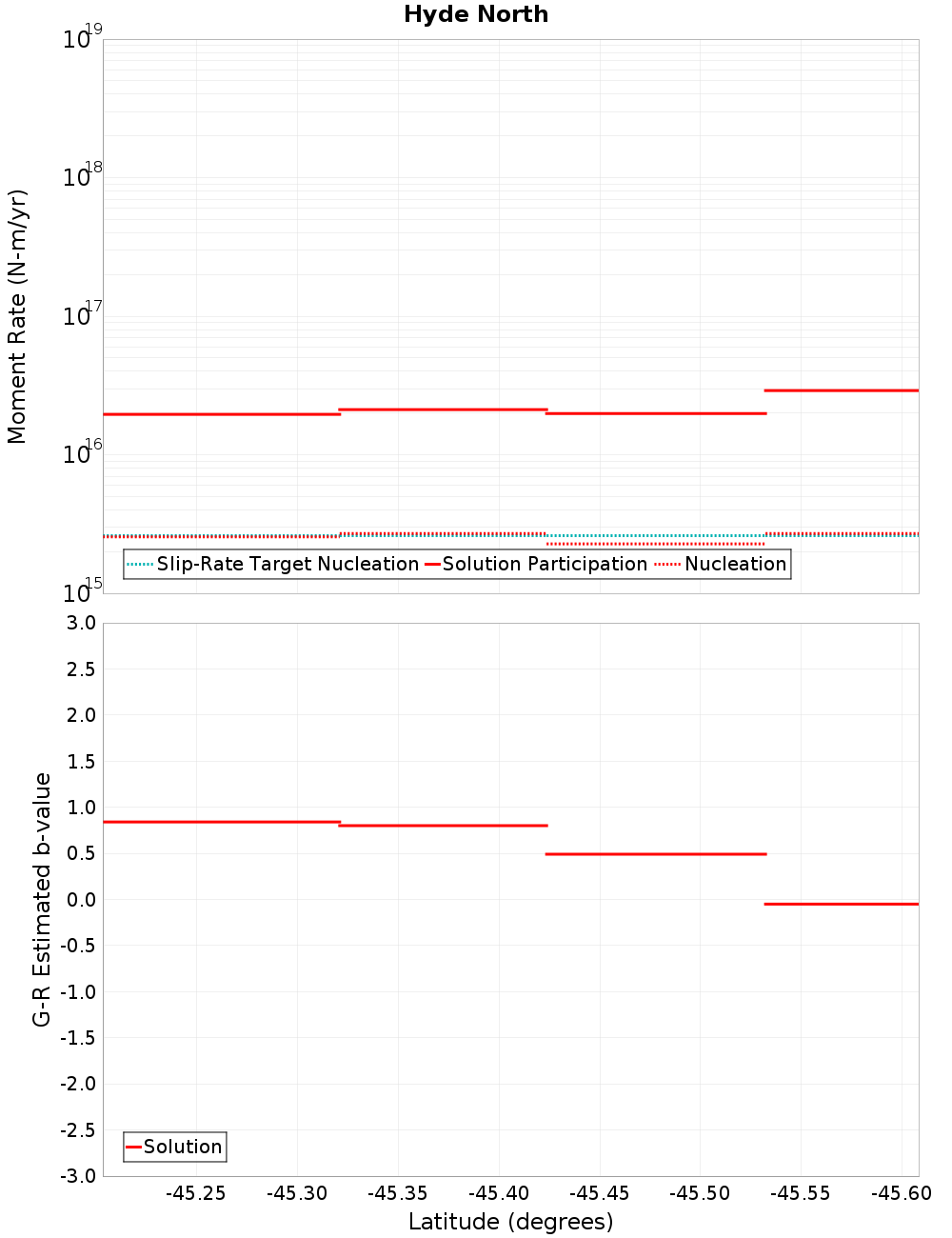 Along-strike plot