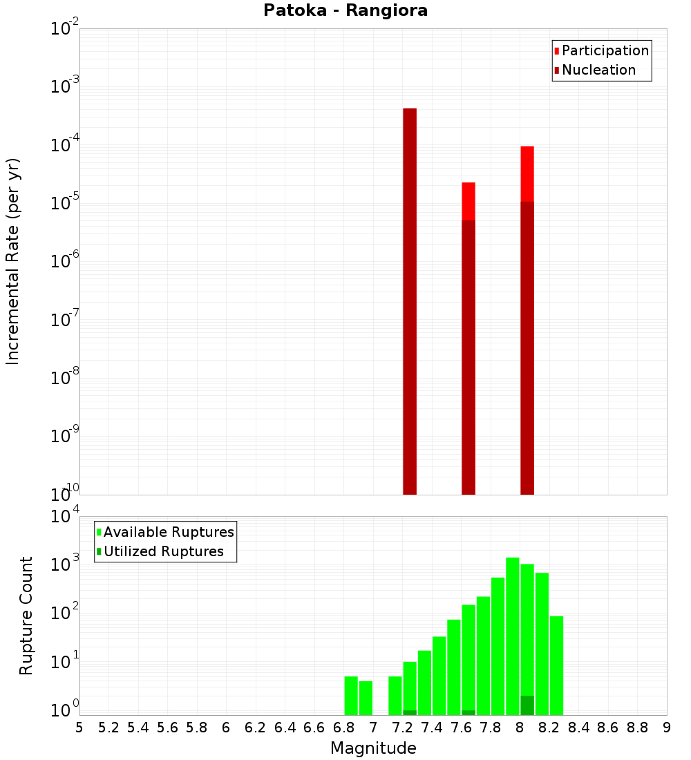 Incremental Plot