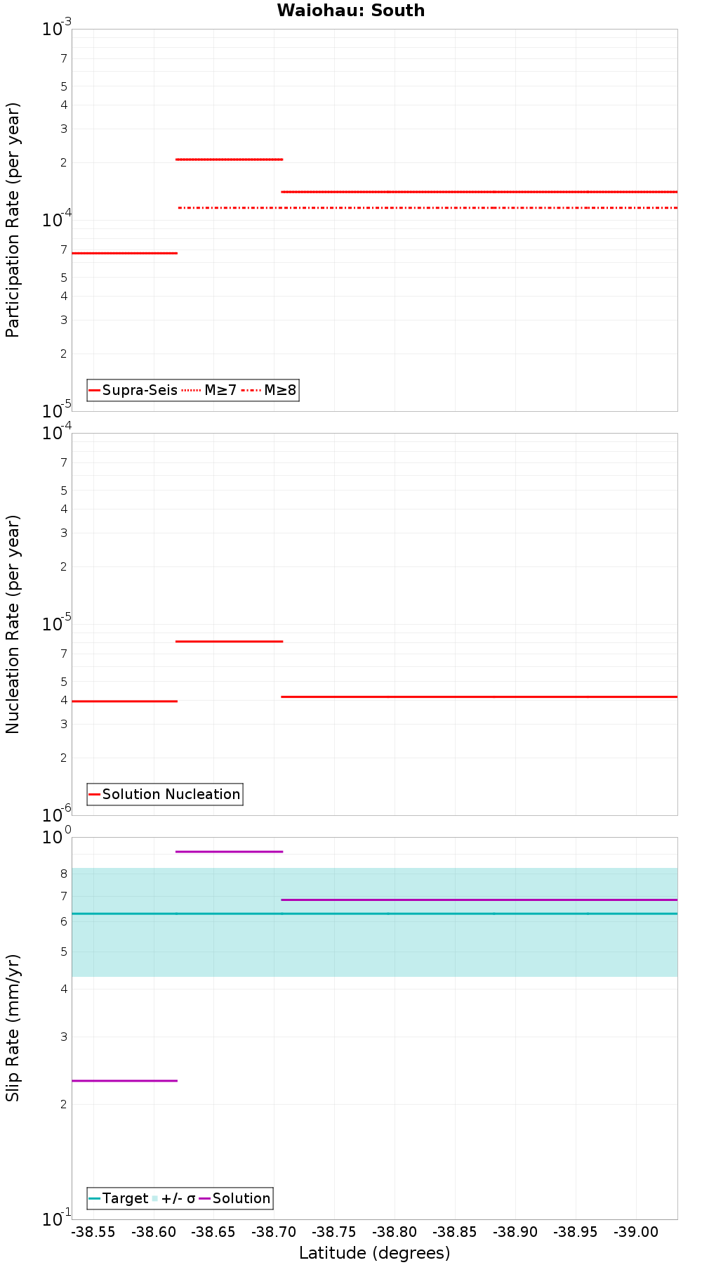 Along-strike plot