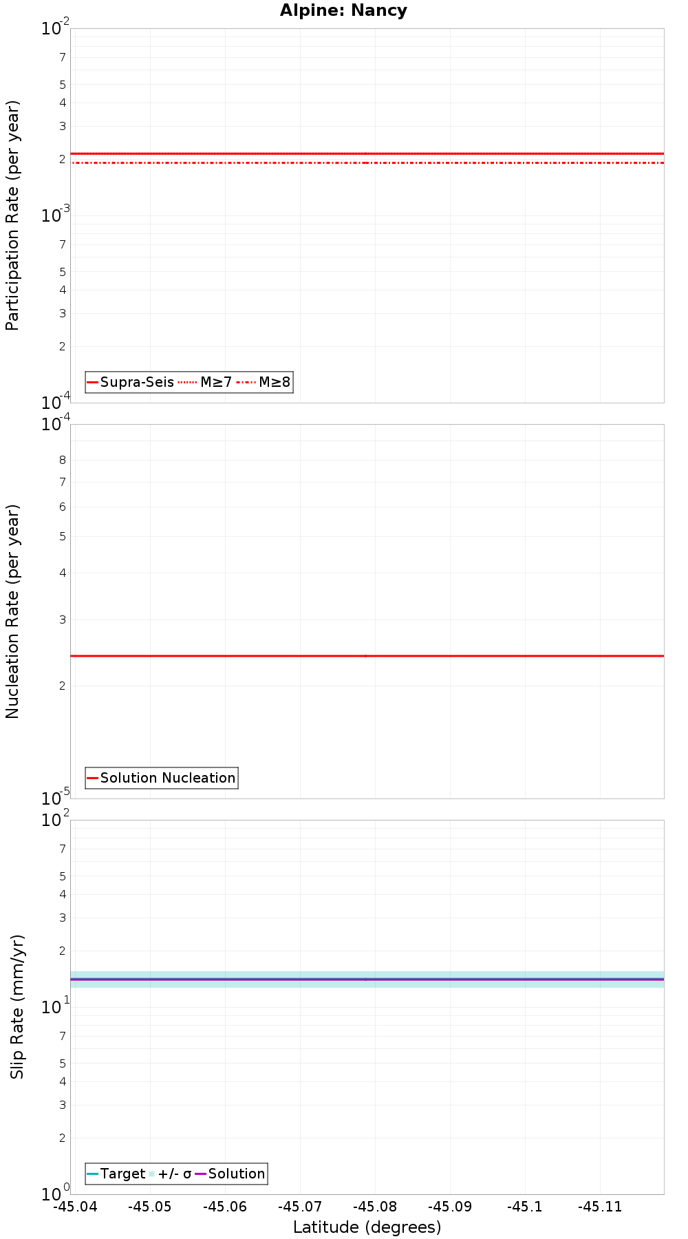 Along-strike plot