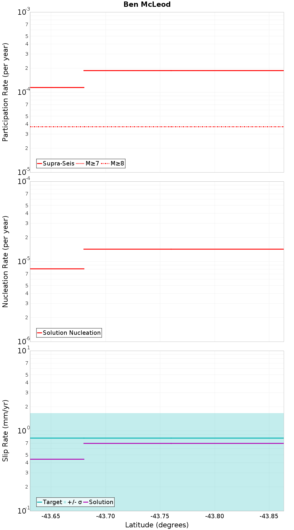Along-strike plot