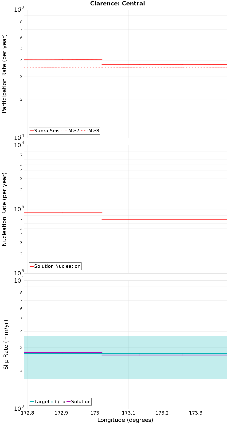 Along-strike plot