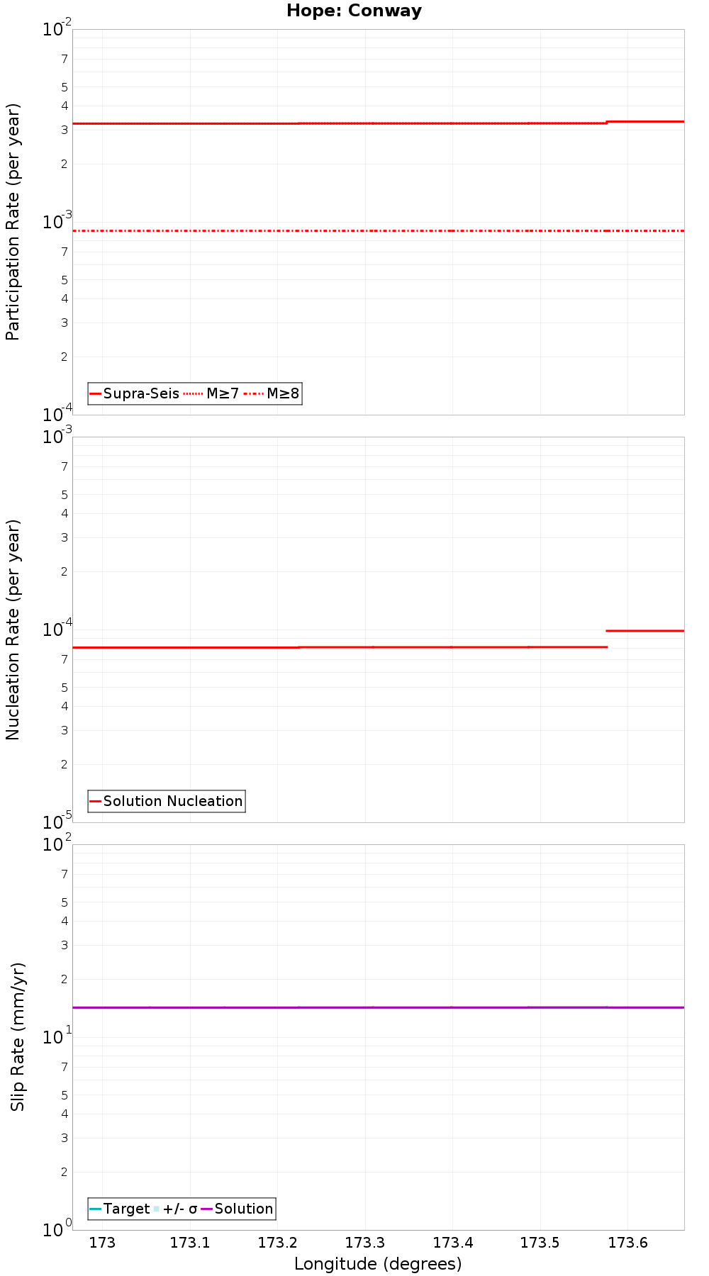 Along-strike plot