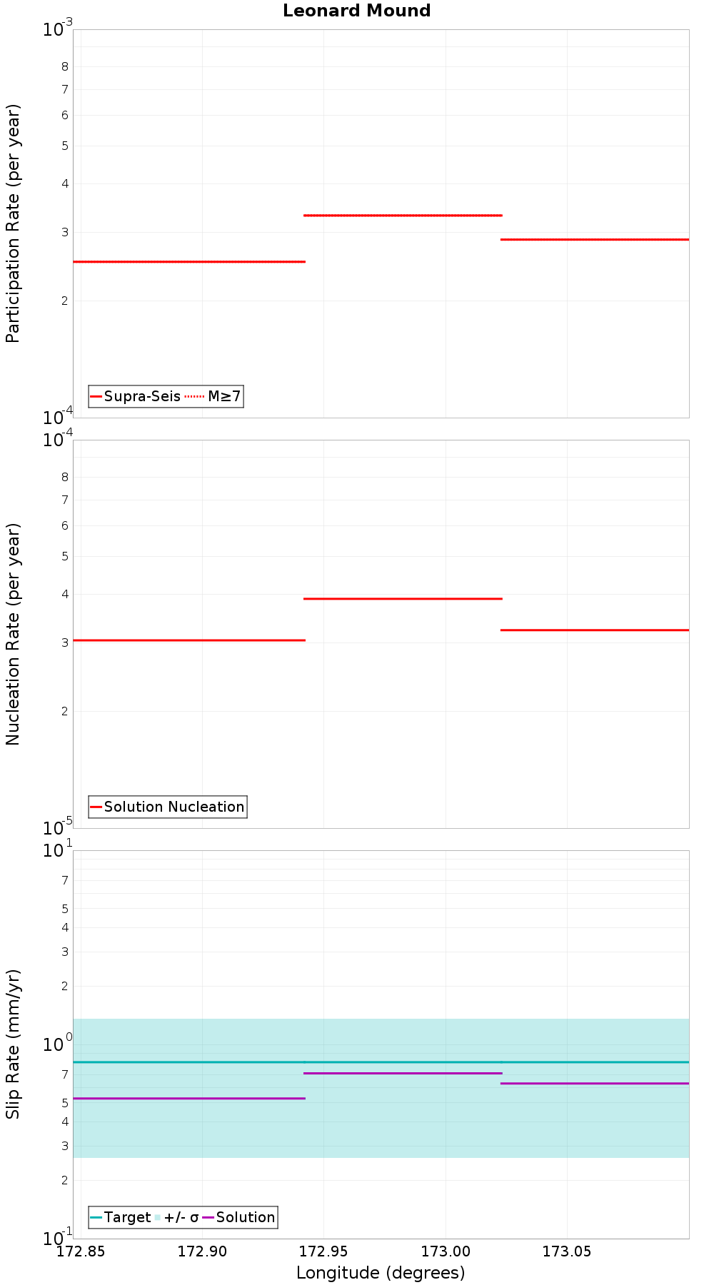 Along-strike plot