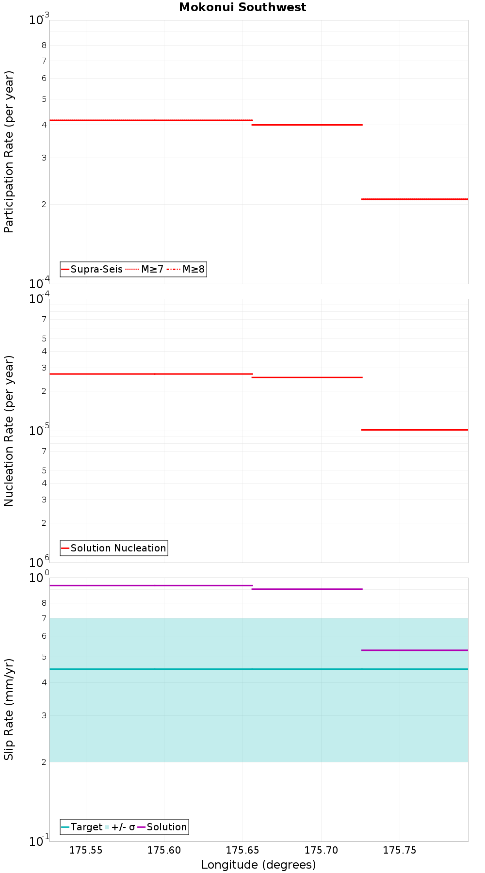 Along-strike plot
