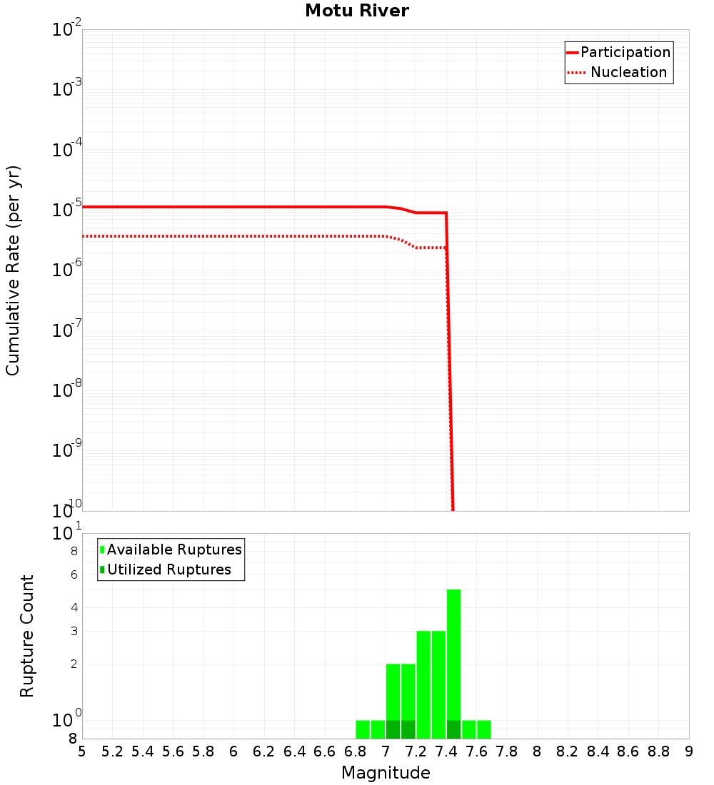Cumulative Plot