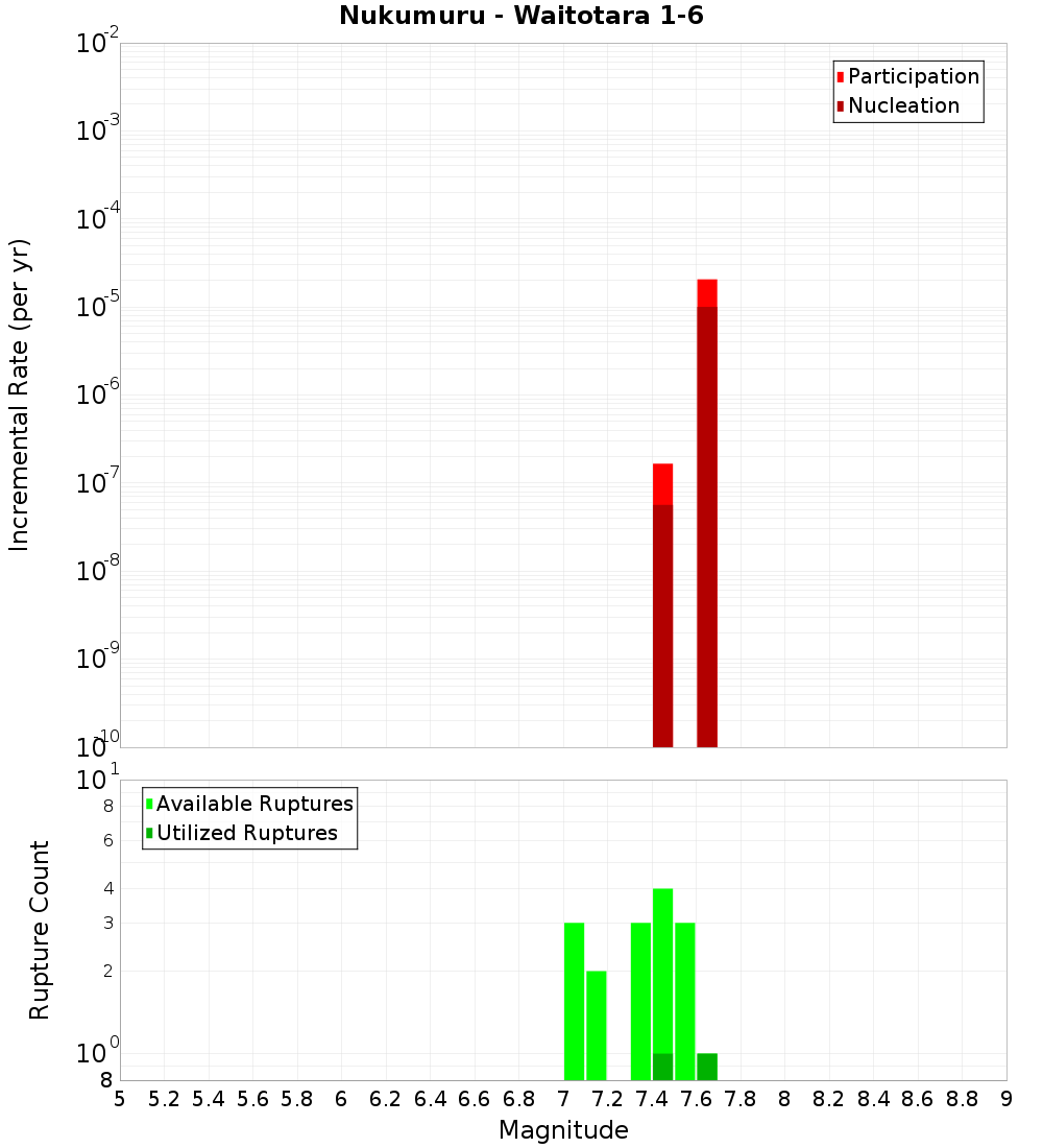 Incremental Plot
