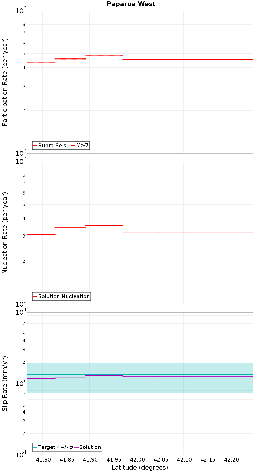 Along-strike plot