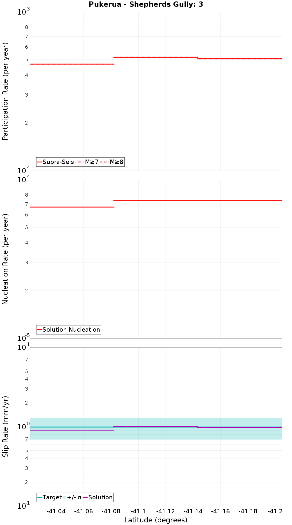 Along-strike plot
