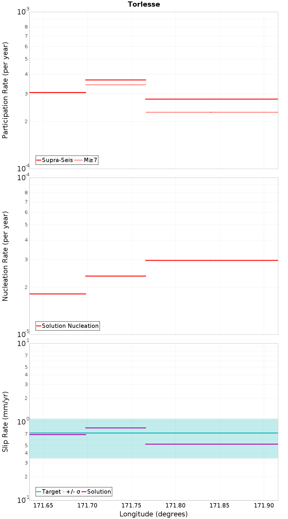 Along-strike plot
