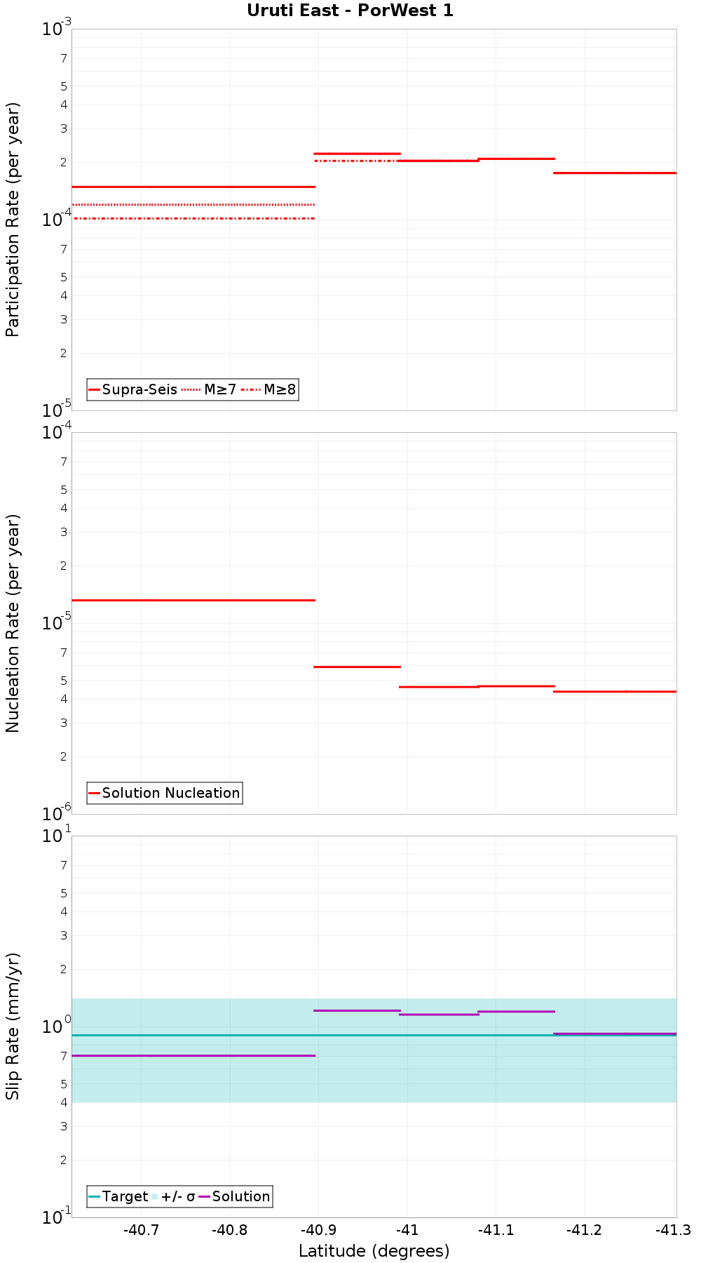 Along-strike plot