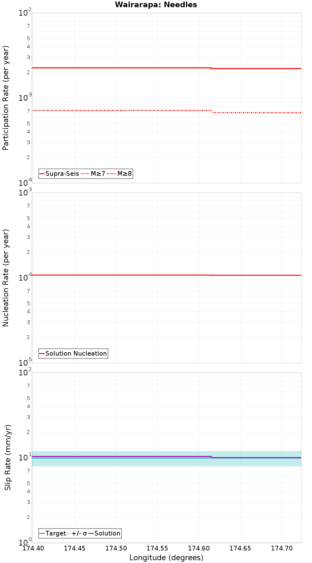 Along-strike plot