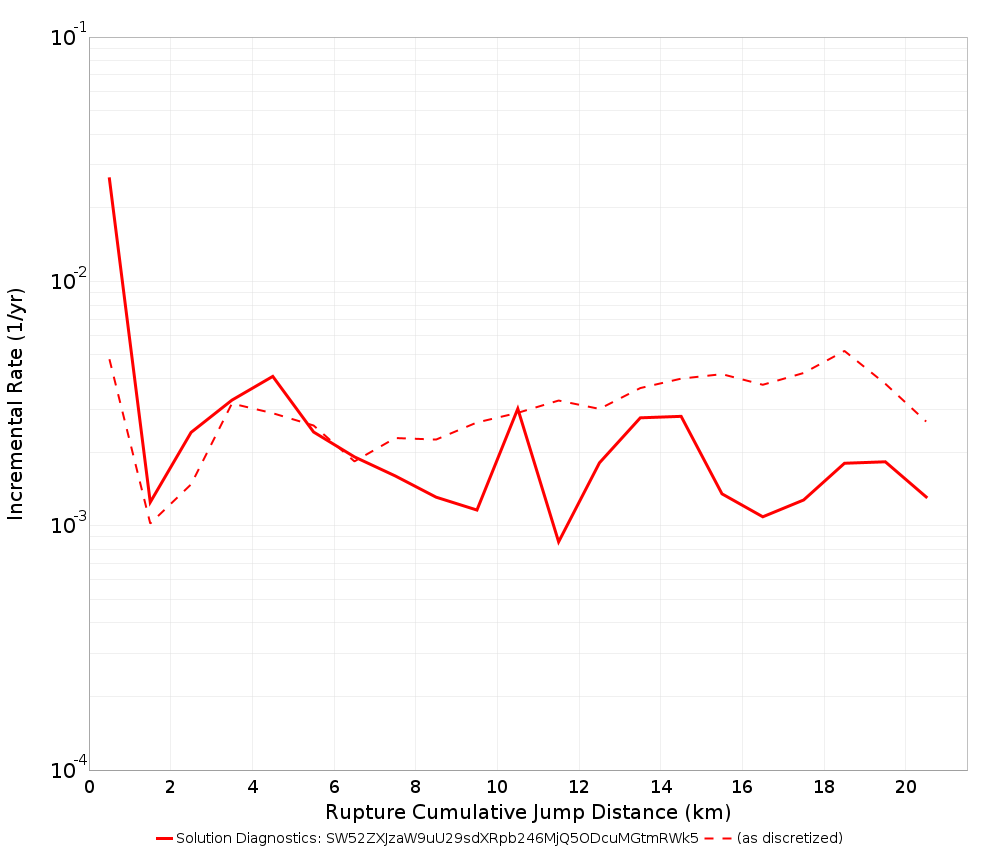 Cumulative Jump Dist Plot