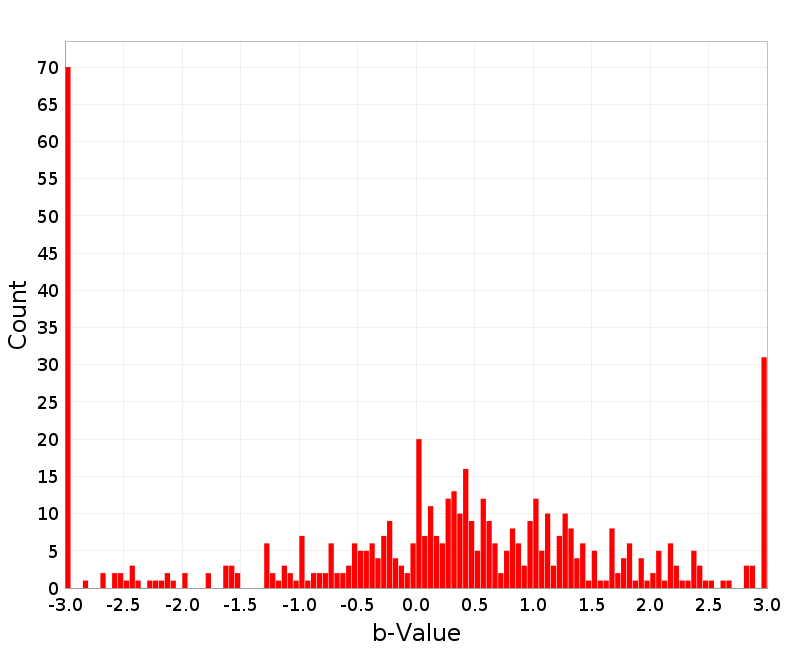 Histogram