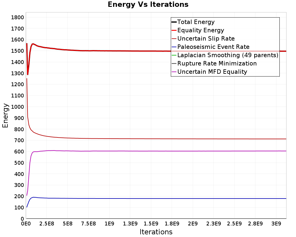 Energy vs Iterations