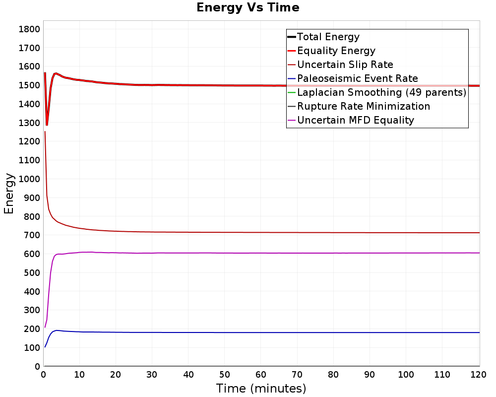 Energy vs Time