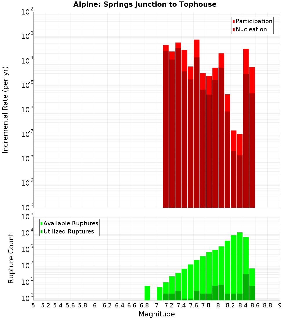 Incremental Plot