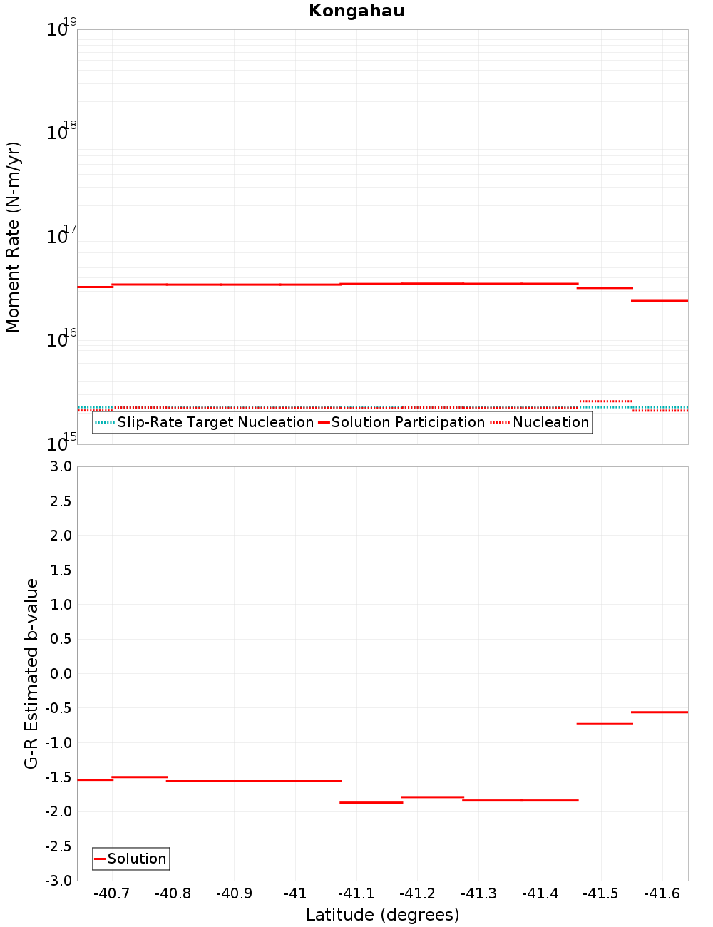 Along-strike plot
